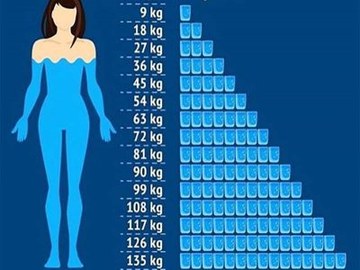 A pini ujë mjaftueshëm? Zbulojeni përmes kësaj tabele