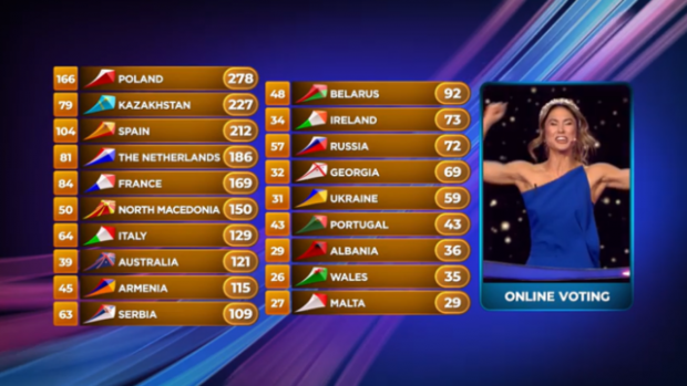 ”JUNIOR EUROVISION”/ Polonia fiton kompeticionin, Shqipëria e mbyll sfidën në vendin e…